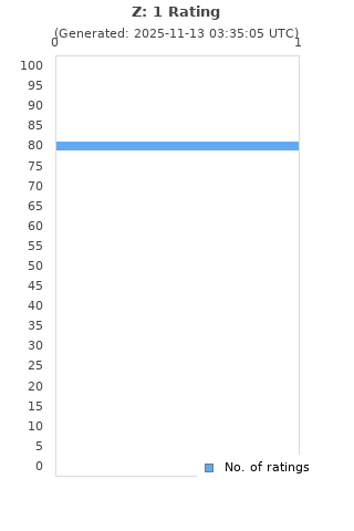 Ratings distribution