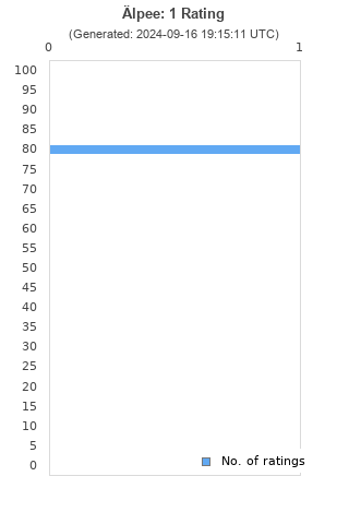 Ratings distribution