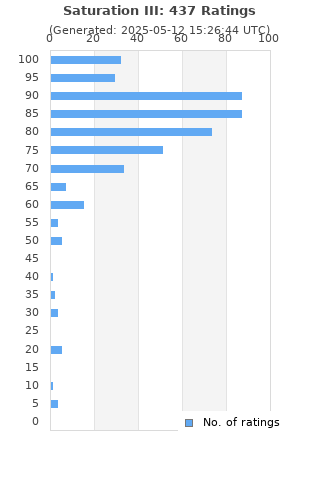 Ratings distribution