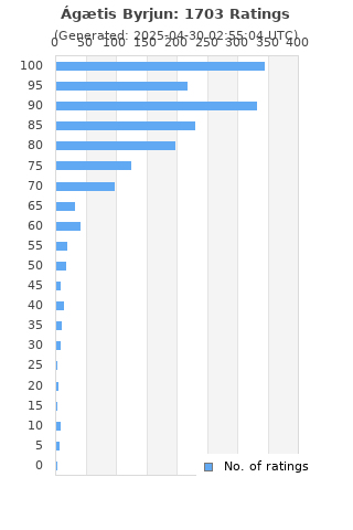 Ratings distribution