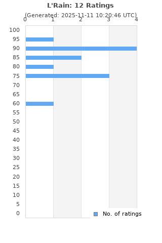 Ratings distribution