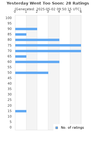 Ratings distribution