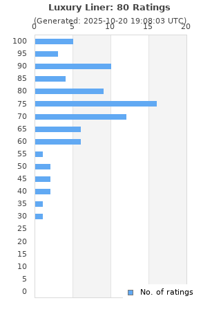 Ratings distribution