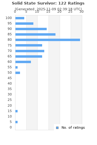 Ratings distribution
