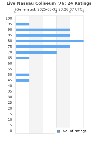 Ratings distribution