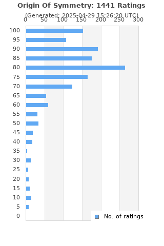 Ratings distribution