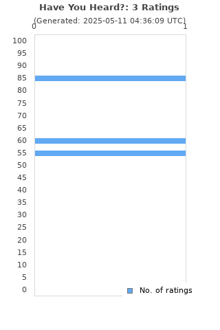 Ratings distribution