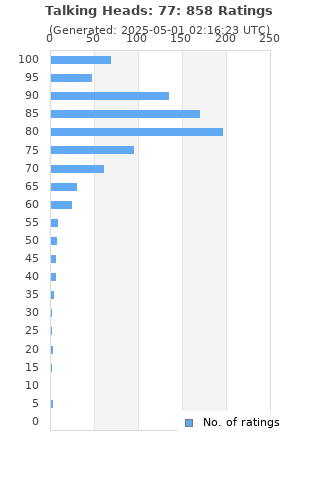 Ratings distribution