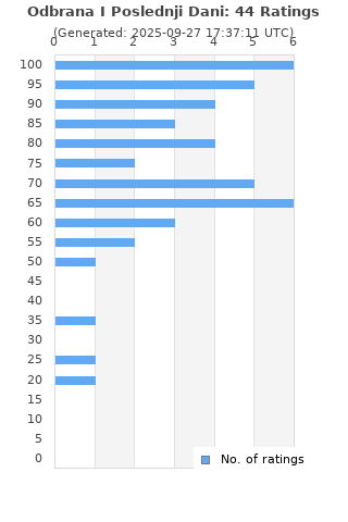 Ratings distribution