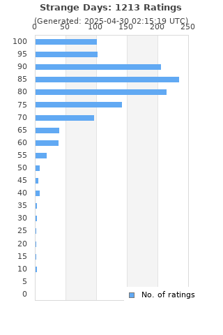 Ratings distribution