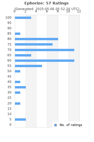 Ratings distribution