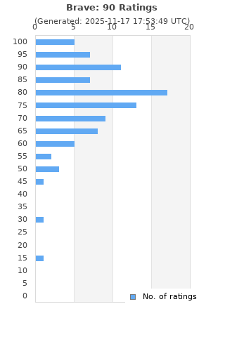 Ratings distribution