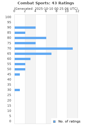 Ratings distribution