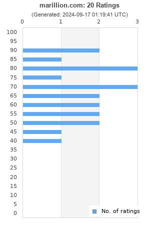 Ratings distribution