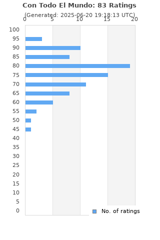 Ratings distribution
