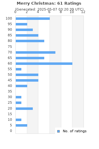 Ratings distribution
