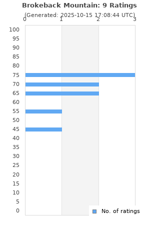Ratings distribution
