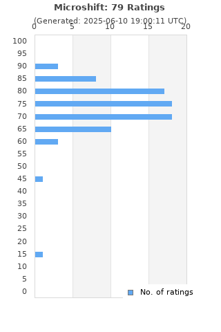 Ratings distribution