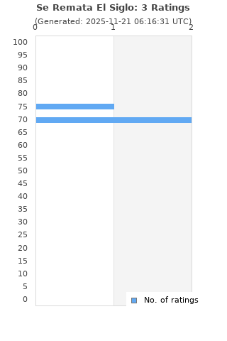 Ratings distribution