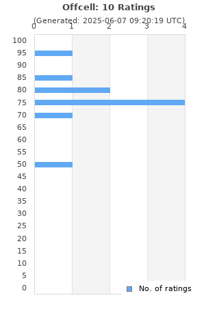 Ratings distribution
