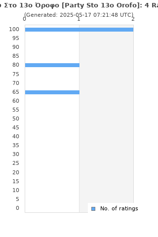Ratings distribution