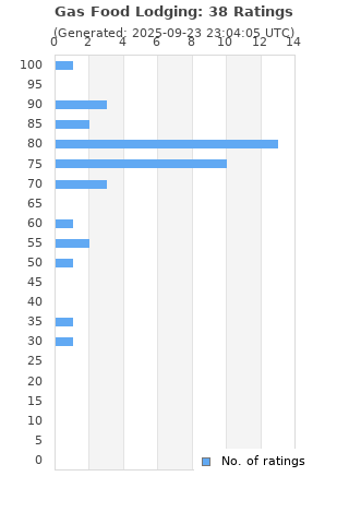 Ratings distribution