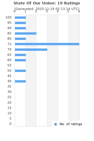 Ratings distribution