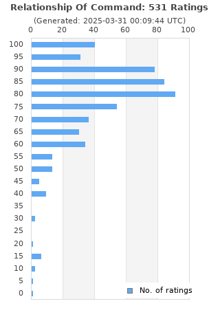 Ratings distribution