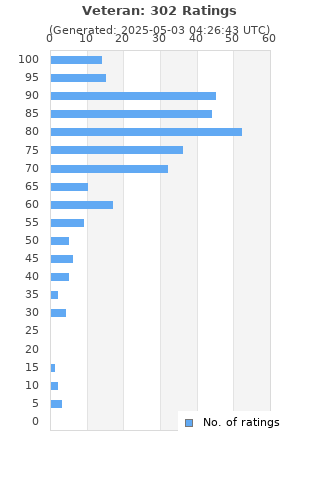 Ratings distribution