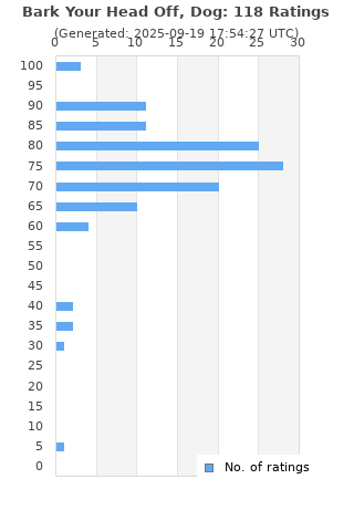 Ratings distribution