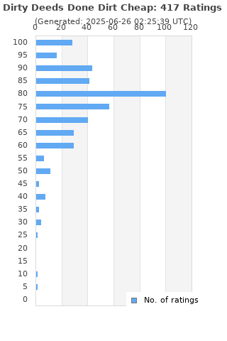 Ratings distribution
