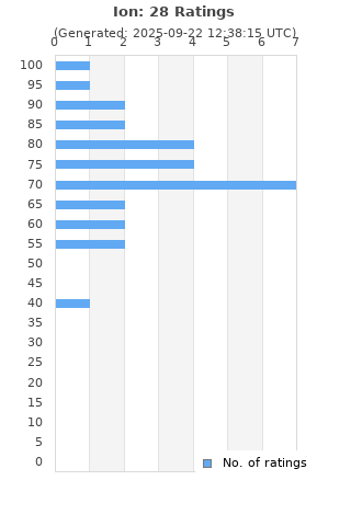 Ratings distribution