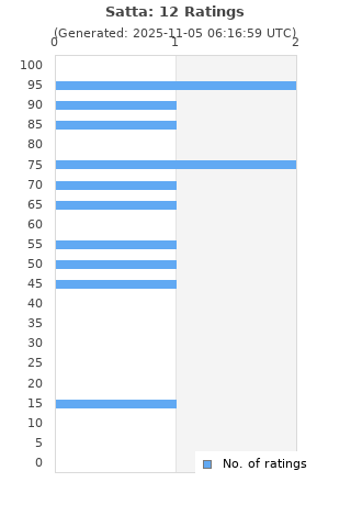 Ratings distribution