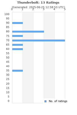 Ratings distribution