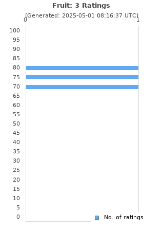 Ratings distribution