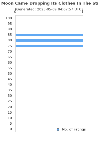 Ratings distribution