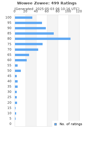 Ratings distribution