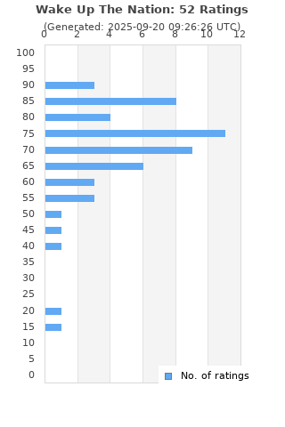 Ratings distribution