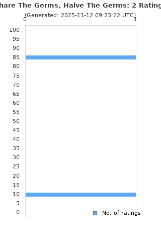 Ratings distribution