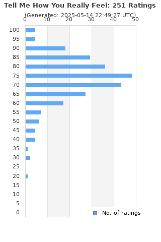 Ratings distribution