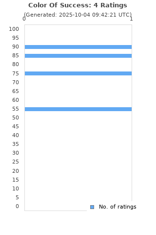Ratings distribution