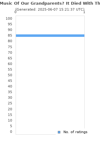 Ratings distribution