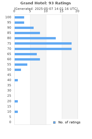 Ratings distribution