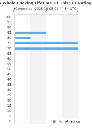 Ratings distribution