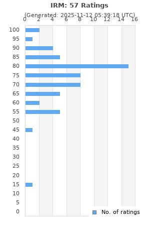 Ratings distribution