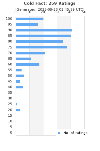 Ratings distribution