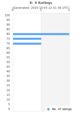 Ratings distribution