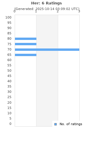 Ratings distribution