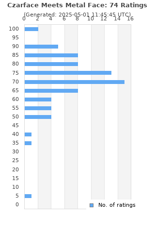 Ratings distribution