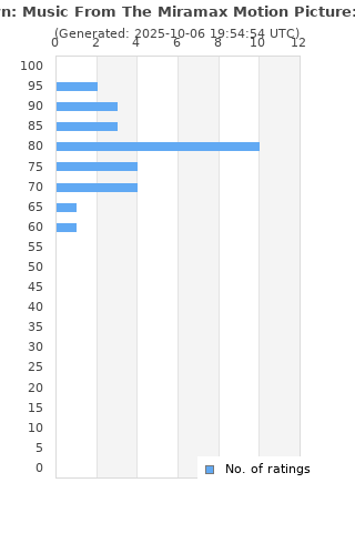Ratings distribution